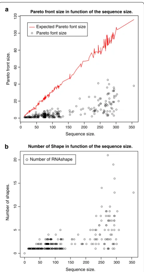 Figure 1 a Empirical Pareto front size of OverDangle(MFE∗ParMEA, x) as a function of |x|
