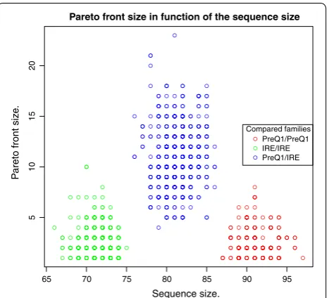 Figure 2 Empirical Pareto front size of GSankoﬀ (PROB∗ParSIM, x). The red plots correspond to the alignment of two PreQ1 sequences, the green ones to the alignment of two IRE sequences and the blue ones to the alignment between a IRE sequence and a PreQ1 s