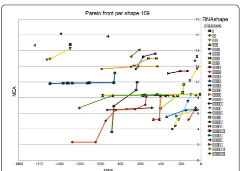 Figure 5 Pareto front per shape for the structures of a tRNA (SSTRAND : SPR_00142).