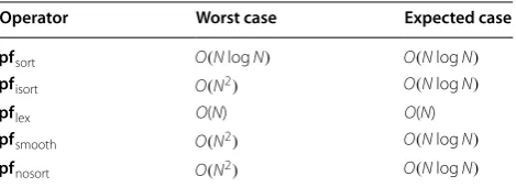 Table 1 Complexities of pf operators