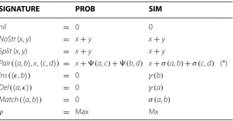 Table 2 Two evaluation algebras for the Sankoff problem