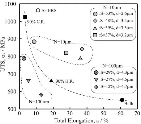 Fig. 7Nominal stress-nominal strain curves of the SUS316L HRSmaterials with various conditions