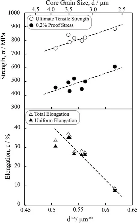Fig. 10Relation between strength (UTS and 0.2% proof stress) andelongation (total and uniform elongation) as a function of the core grainsize.