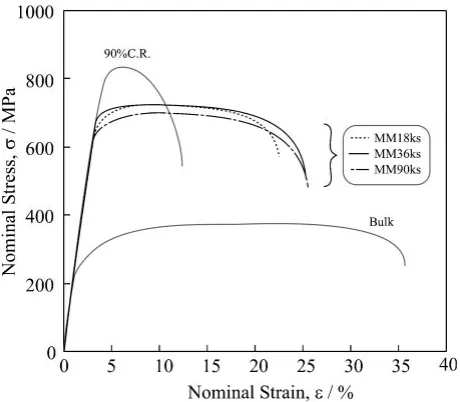 Fig. 14Nominal stress-nominal strain curves of the pure Ti HRS materialswith various milling conditions