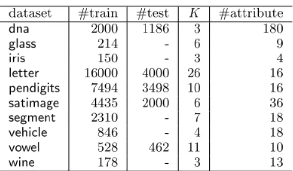 Table 1. Multiclass problems dataset #train #test K #attribute