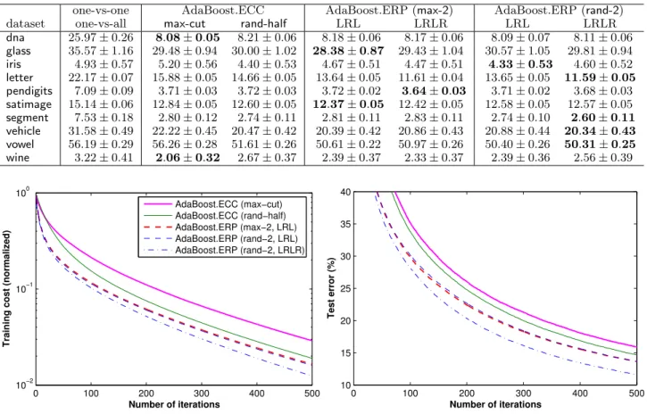 Table 3. Test errors (%) of multiclass algorithms with the perceptron as the base learner
