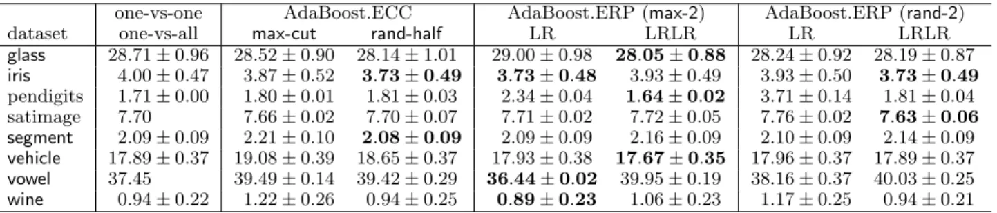 Table 5. Test errors (%) of multiclass algorithms with the SVM-perceptron as the base learner