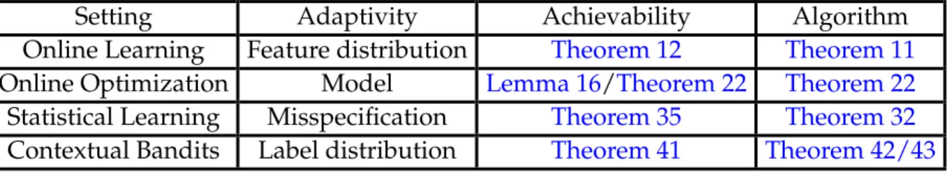 Table 7.1: Summary of new adaptive learning algorithms and limits.