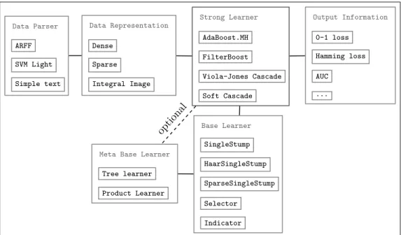 Figure 1: The decoupled architecture of MultiBoost