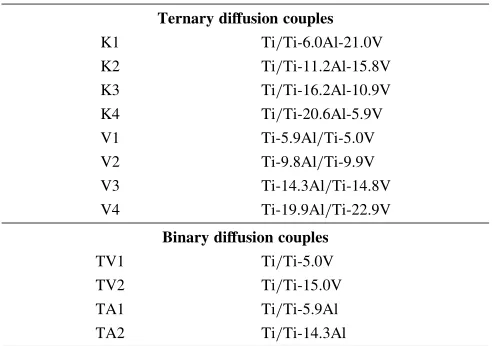 Table 1Terminal composition of diﬀusion couples in Ti-Al-V alloys(at%).