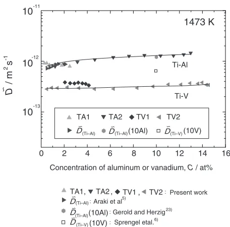 Fig. 2Typical concentration proﬁles in diﬀusion couples (a) K3 annealedat 1473 K and (b) V2 annealed at 1473 K for 28.8, 43.2 and 64.8 ks,respectively.