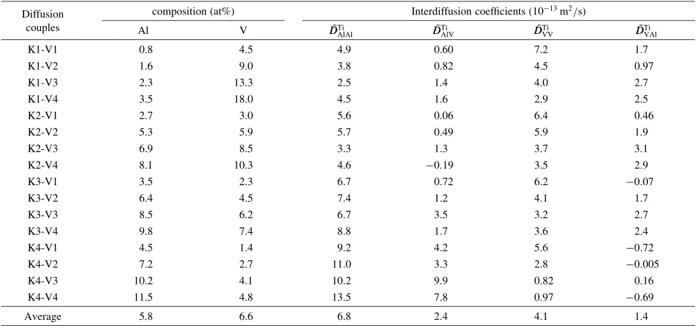 Table 2(b)Interdiﬀusion coeﬃcients in Ti-Al-V alloys at 1473 K.