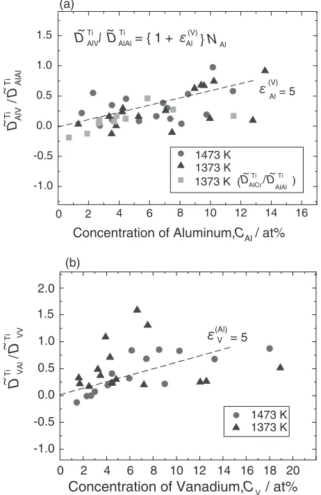 Fig. 7(a) Relation between D~TiAlV=D ~TiAlAl and Al concentration, (b) Relationbetween D~TiVAl=D ~TiVV and V concentration (1373 K and 1473 K).