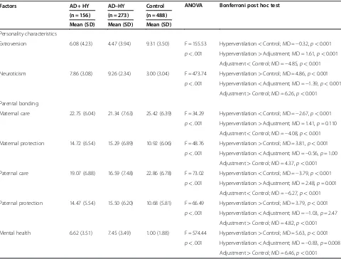 Table 2 Parental attachment, personality characteristics, and mental health status of patients with AD + HY, withAD–HY, and controls (N = 917)