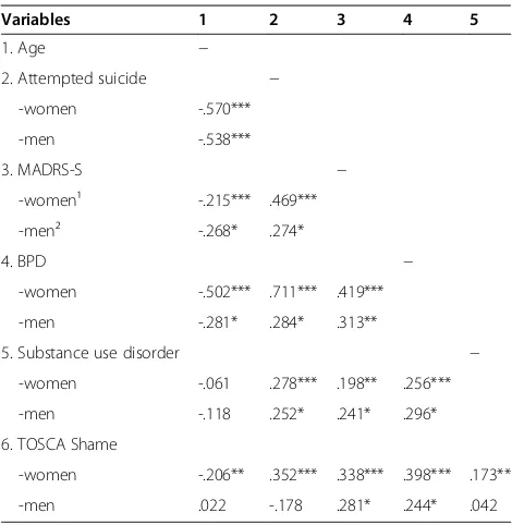 Table 3 Pearson’s correlations between predictors forshame-proneness in the psychiatric patients (267 women,70 men)