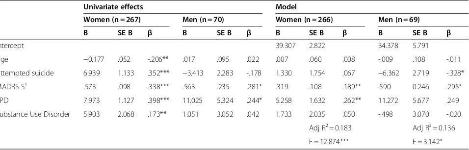 Table 4 Univariate and multivariate regression effects on shame-proneness in psychiatric patients