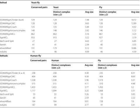 Table 1 The basic information of results of different methods