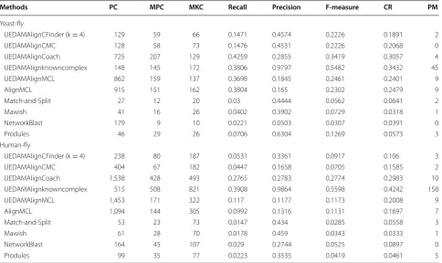 Table 2 Comparison of different methods in terms of how well matching with known proteins
