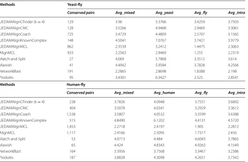 Table 3 Comparison in  terms of  biological relevance between  each pair of  conserved protein complexes predicted by each method