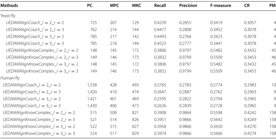 Table 7 Comparison of performance of UEDAMAlignKnownComplex and UEDAMAlignCoach with respect to various val-ues of parameter l and r on how well matching with known protein