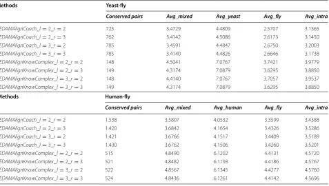Table 8 Comparison in  terms of  biological relevance between  each pair of  conserved protein complexes predicted by UEDAMAlignKnownComplex and UEDAMAlignCoach with respect to various values of parameter l and r