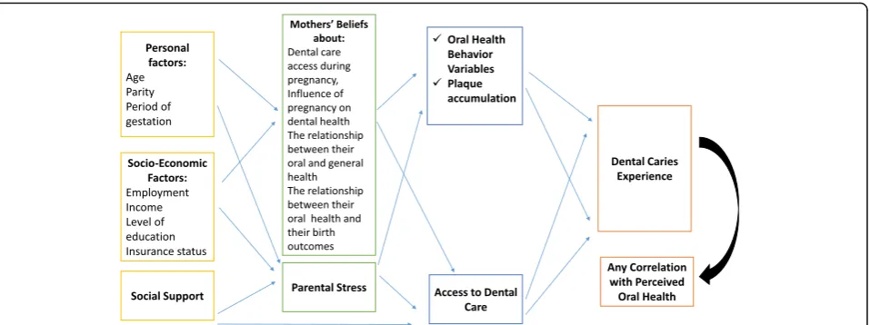 Fig. 1 A Conceptual Model Explaining the Relationships between the Study Variables