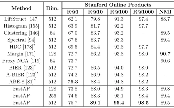 Table 7.1: Metric learning performance comparison on the Stanford Online Products dataset [147]