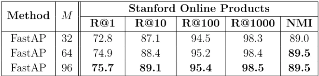 Table 7.2: Ablation study on the batch size M . We show results for 512-dimensional FastAP with different batch sizes on the products dataset