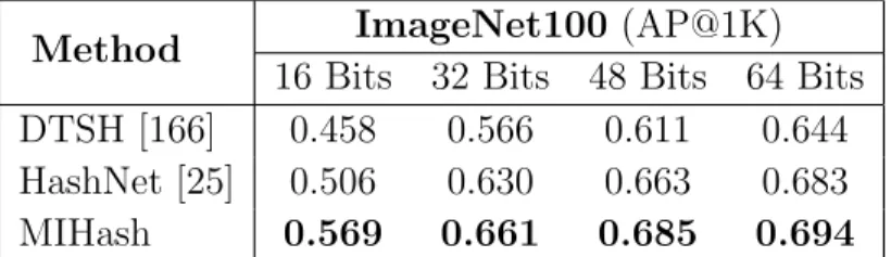 Table 4.2: mAP@1K values on ImageNet100 using AlexNet. MIHash outperforms HashNet, a state-of-the-art deep hashing formulation using continuation methods [25].