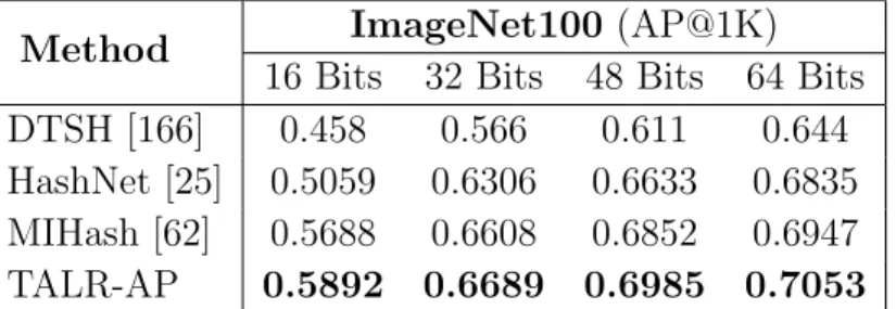 Table 5.2: AP@1000 results on ImageNet100 with AlexNet [85]. Our method, TALR-AP, outperforms state-of-the-art solutions using mutual information [62] and continuation methods [25].