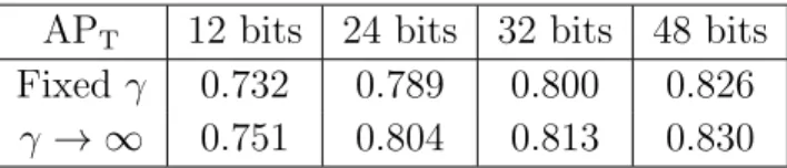Table 5.4: Performance comparison between different continuous re- re-laxation strategies for TALR-AP, on the CIFAR-10 dataset with the first experimental setting.