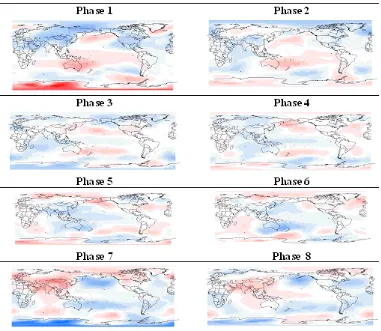 Figure 4. Mean sea level pressure anomalies with respect to the RMM Index phase of the MJO