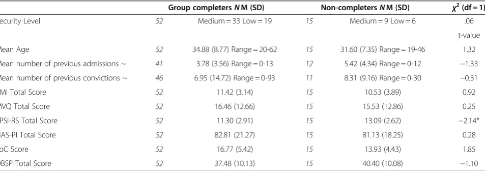 Table 2 Participant characteristics comparing group completers with non-completers at Time 1