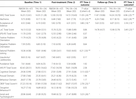 Table 3 Post-treatment and follow-up ITT outcome data comparing R&R2M and TAU conditions