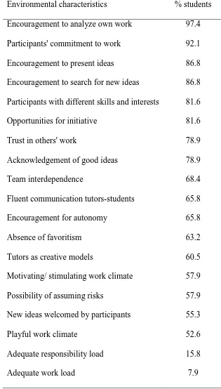 Table 1: Percentage of students perceiving environmental factors conducive of creativity 