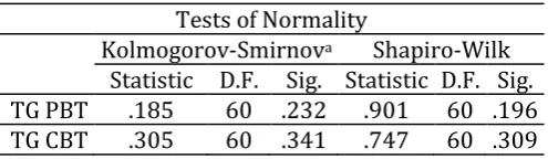 Table 2. Normality Assumption Testing 