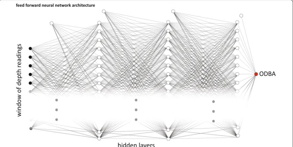 Fig. 2 Structure of the feed‑forward artificial neural network (ANN) model. Best performing parameters and hyperparameters to obtain the best prediction outputs were as follows: (1) input features = 30 (t = 1 − t = 30), (2) hidden layers = 3, (3) neurons = 40 in each layer, and (4) connection and bias weightings