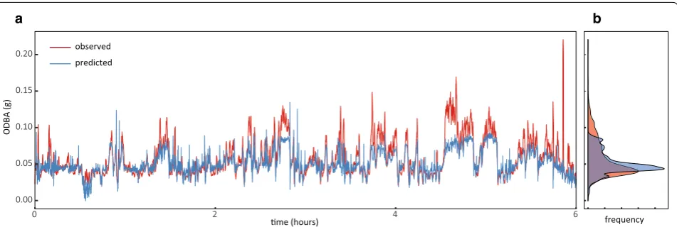 Fig. 3 a Predicted locomotor activity of a white shark following deep learning. The observed (blue) overall dynamic body acceleration (ODBA) measured from tri‑axial acceleration data is overlaid by the predicted (red) values over 6 h obtained from the arti