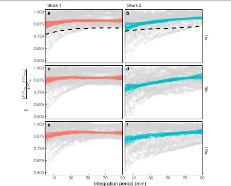 Fig. 4 Model prediction accuracy over increasing integrated time periods. Resampled estimates of the time‑integrated accuracy metric for locomotor activity predictions from artificial neural network (ANN) model for shark 1 (red) and shark 2 (blue) followin