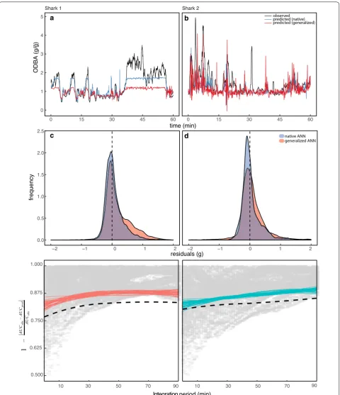 Fig. 5 Generalized versus native model performance. Comparable model predictions resulted when artificial neural networks (ANNs) were trained on vertical movements from one shark and applied to estimate the locomotor activity of both the same individual an