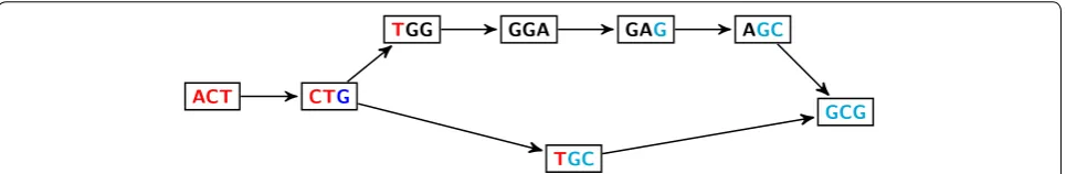 Figure 1 Bubble in DBG. DBG with kk = 3 for the sequences: ACTGGAGCG (awb) and ACTGCG (ab)