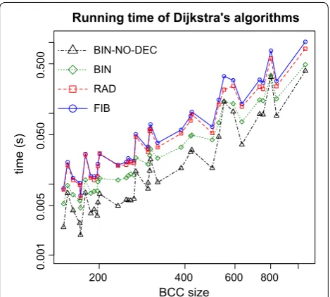Figure 2 Dijkstra’s algorithms running times. Running times for each version of Dijkstra’s algorithm: using Fibonacci heaps (FIB), using radix heaps (RAD), using binary heaps (BIN) and using binary heaps without the decrease‑key operation (BIN‑NO‑DEC)