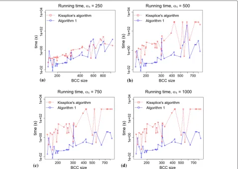 Figure 3 Running times comparison. Running times of Algorithm 1 and of the Each graphreach the timeout were omitted from the plots to improve the visualization