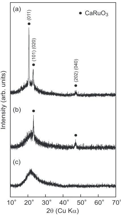 Fig. 1XRD patterns of CRO thin ﬁlms prepared at Tsub ¼ 973 K andPO2 ¼ 0:13 Pa for tdep ¼ 3:6 ks (a) and 7.2 ks (b), and Tsub ¼ 773 K andPO2 ¼ 13 Pa for tdep ¼ 7:2 ks (c).