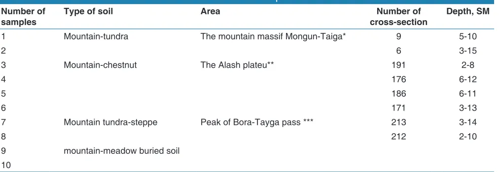 Table 1: Details of HA sample extraction