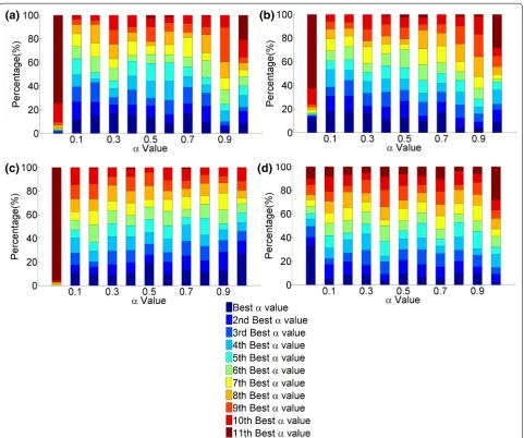 Figure 7 The ranking of the 11 values of borhood sizes, with respect to: with known node mapping, unknown node mapping.α (from 0 to 1 in increments in 0.1)