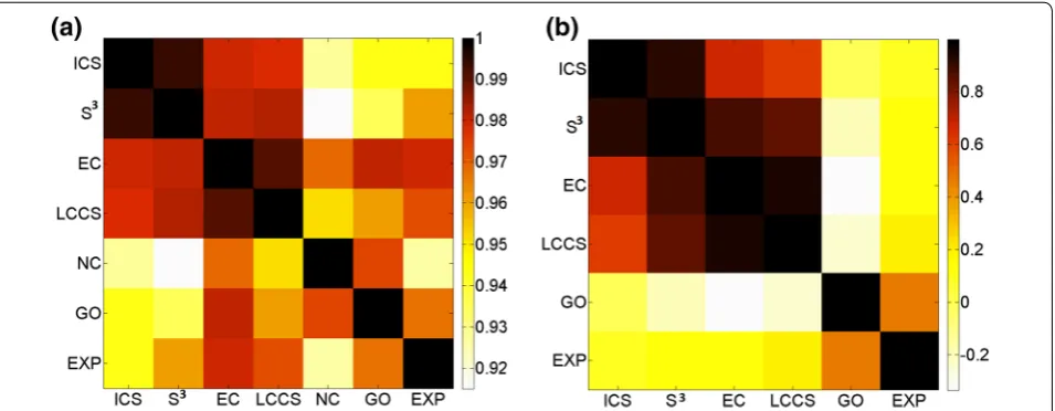 Figure 11 Pairwise correlations between different alignment quality measures. The results are shown for: truth node mapping and inscalesa synthetic networks with known ground b real networks with unknown node mapping