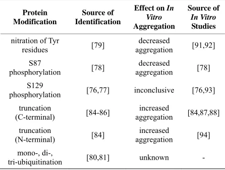Table 1. Modifications of alpha-synuclein identified in Lewy bodies and their effects on in vitro aggregation