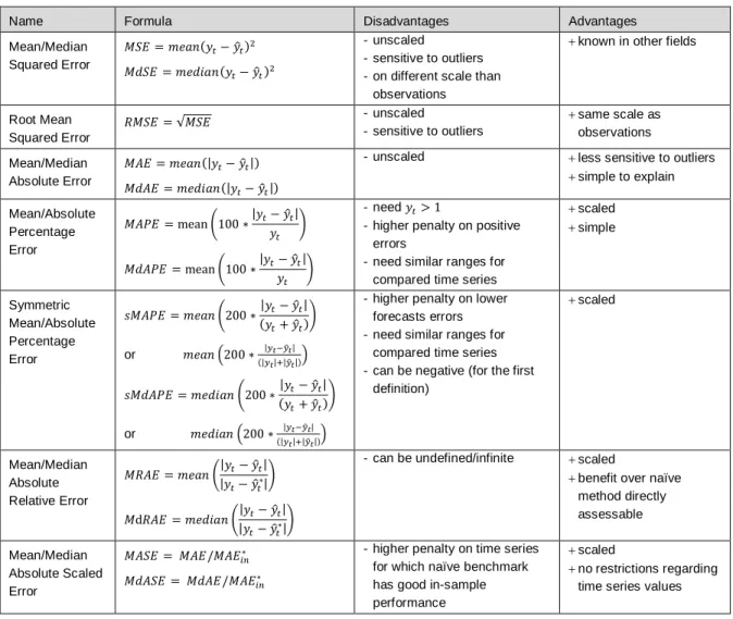 Table  2.1:  Main  performance  metrics  in  time  series  forecasting  with  advantages  and  disadvantages   (* marks benchmark values; see text for details)