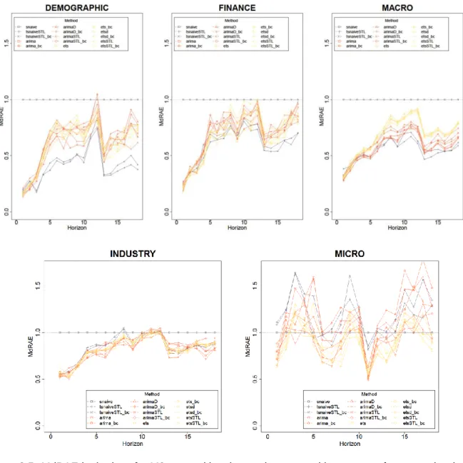 Figure 2.5: MdRAE by horizon for M3 competition time series grouped by category for some classical  forecast models